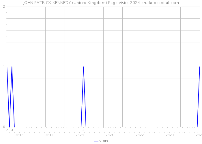 JOHN PATRICK KENNEDY (United Kingdom) Page visits 2024 