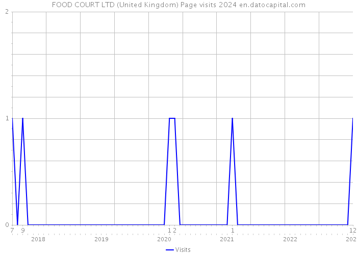 FOOD COURT LTD (United Kingdom) Page visits 2024 