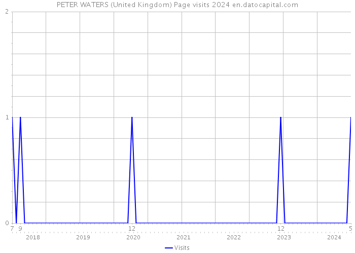 PETER WATERS (United Kingdom) Page visits 2024 
