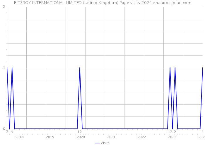 FITZROY INTERNATIONAL LIMITED (United Kingdom) Page visits 2024 