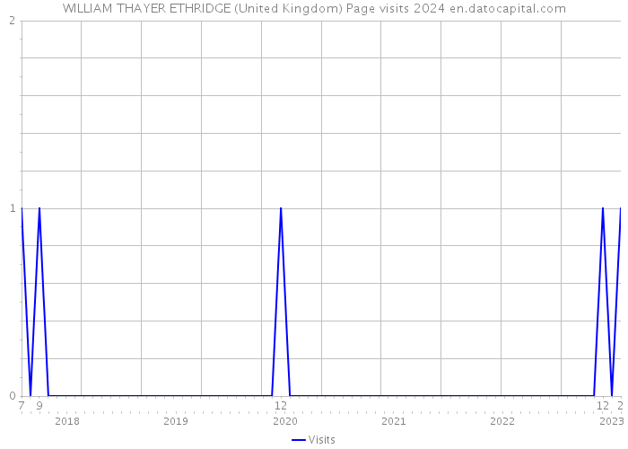 WILLIAM THAYER ETHRIDGE (United Kingdom) Page visits 2024 