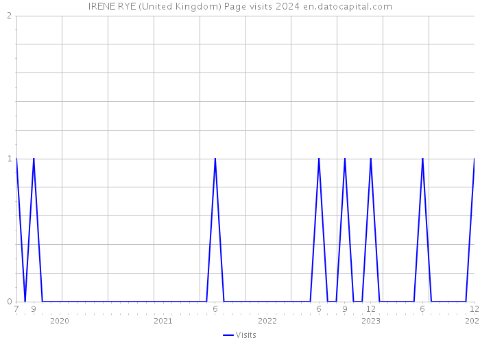 IRENE RYE (United Kingdom) Page visits 2024 