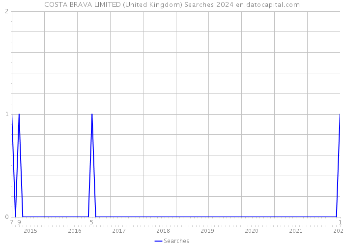 COSTA BRAVA LIMITED (United Kingdom) Searches 2024 