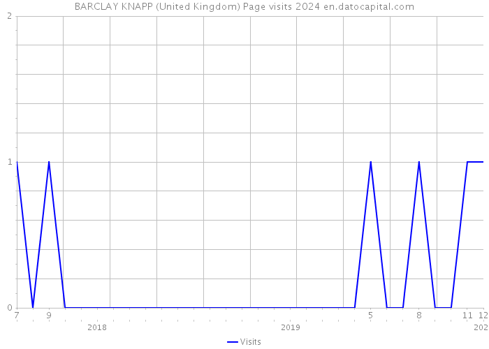 BARCLAY KNAPP (United Kingdom) Page visits 2024 