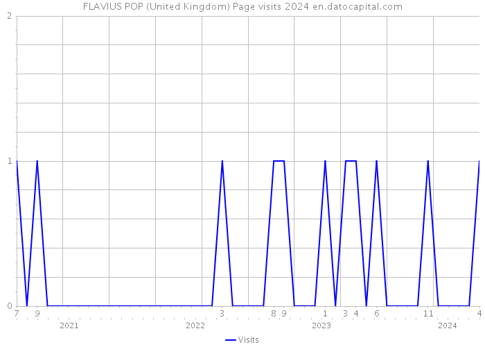 FLAVIUS POP (United Kingdom) Page visits 2024 