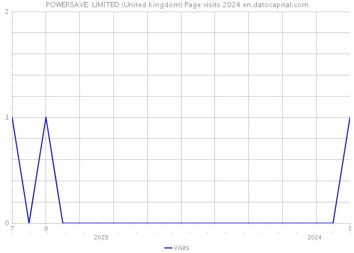 POWERSAVE+ LIMITED (United Kingdom) Page visits 2024 