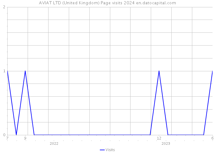 AVIAT LTD (United Kingdom) Page visits 2024 