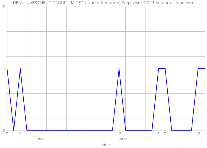 DEAN INVESTMENT GROUP LIMITED (United Kingdom) Page visits 2024 