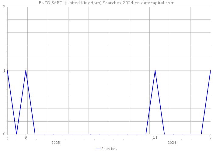 ENZO SARTI (United Kingdom) Searches 2024 