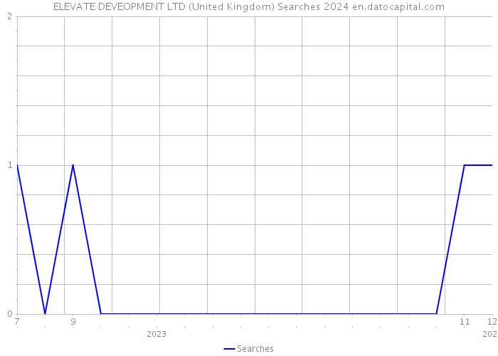 ELEVATE DEVEOPMENT LTD (United Kingdom) Searches 2024 