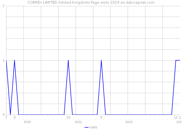 CORREX LIMITED (United Kingdom) Page visits 2024 