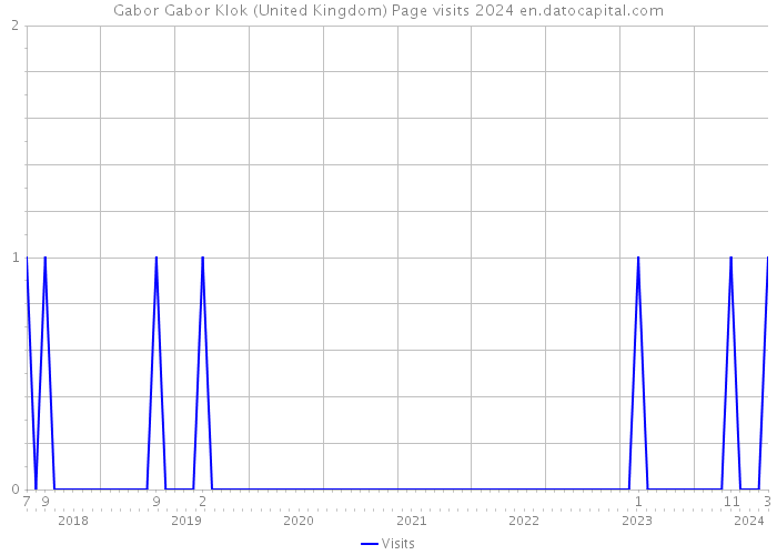 Gabor Gabor Klok (United Kingdom) Page visits 2024 