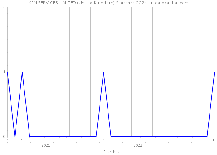 KPN SERVICES LIMITED (United Kingdom) Searches 2024 