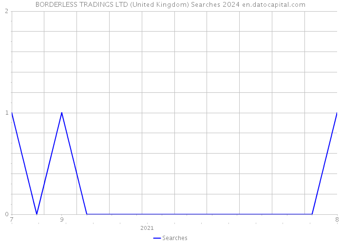 BORDERLESS TRADINGS LTD (United Kingdom) Searches 2024 