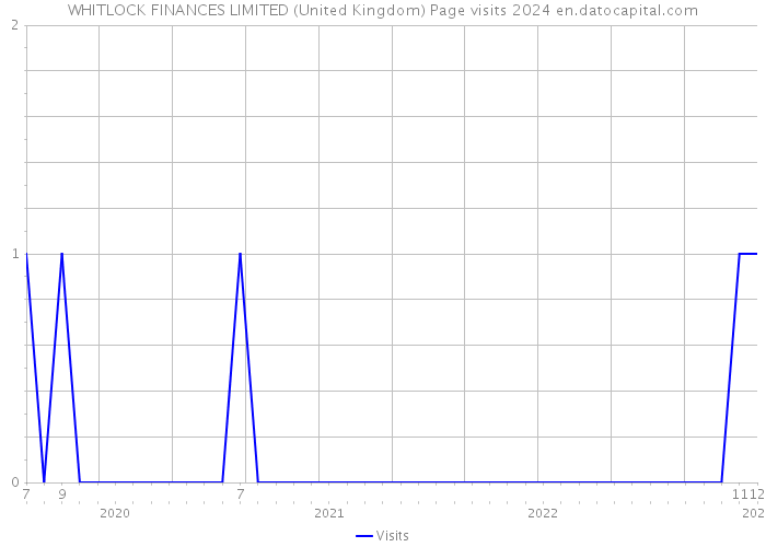 WHITLOCK FINANCES LIMITED (United Kingdom) Page visits 2024 