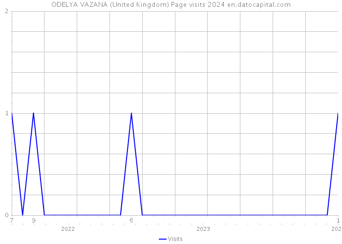 ODELYA VAZANA (United Kingdom) Page visits 2024 