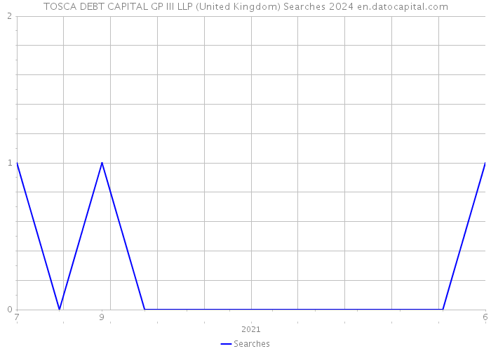 TOSCA DEBT CAPITAL GP III LLP (United Kingdom) Searches 2024 