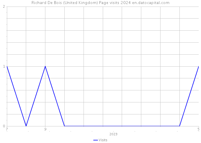 Richard De Bois (United Kingdom) Page visits 2024 