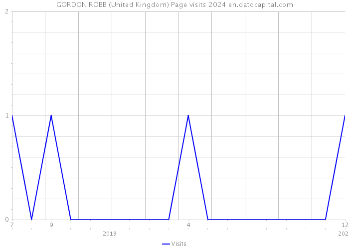 GORDON ROBB (United Kingdom) Page visits 2024 