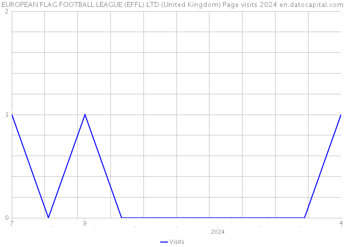 EUROPEAN FLAG FOOTBALL LEAGUE (EFFL) LTD (United Kingdom) Page visits 2024 