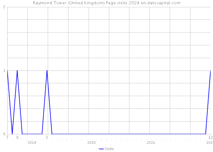 Raymond Tower (United Kingdom) Page visits 2024 