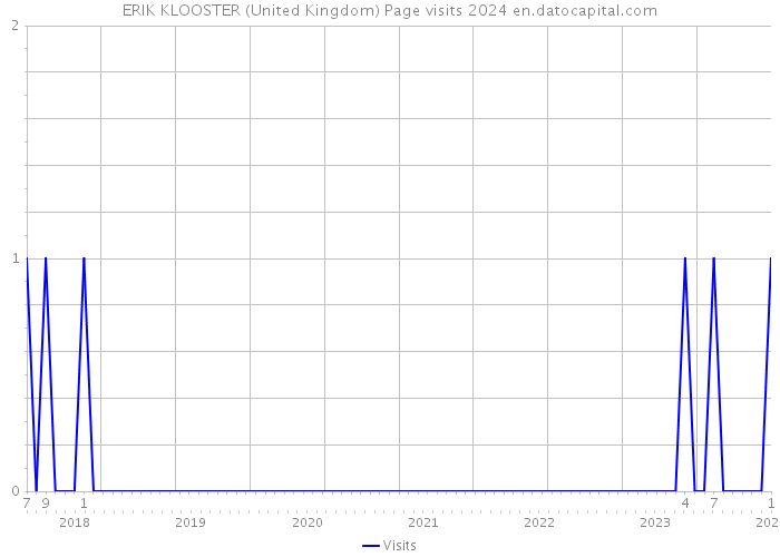 ERIK KLOOSTER (United Kingdom) Page visits 2024 