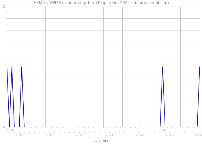 HYMAN WEISS (United Kingdom) Page visits 2024 