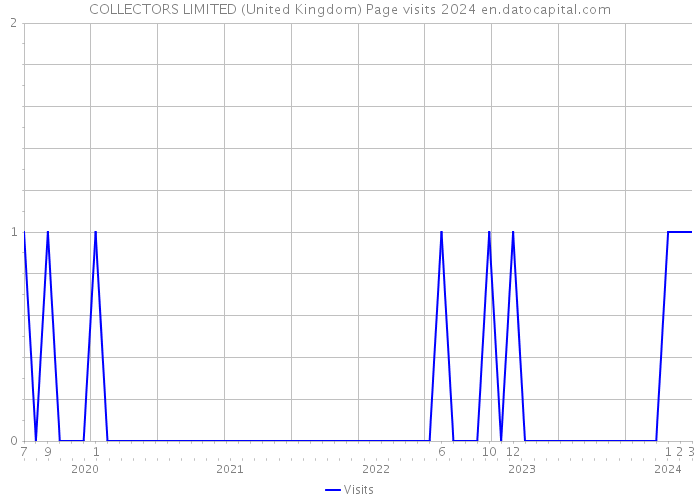 COLLECTORS LIMITED (United Kingdom) Page visits 2024 