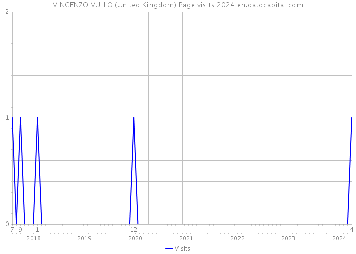 VINCENZO VULLO (United Kingdom) Page visits 2024 