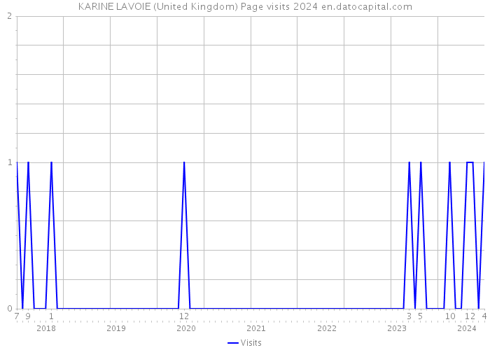 KARINE LAVOIE (United Kingdom) Page visits 2024 