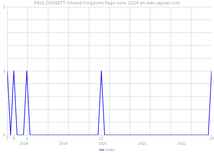 PAUL DOSSETT (United Kingdom) Page visits 2024 
