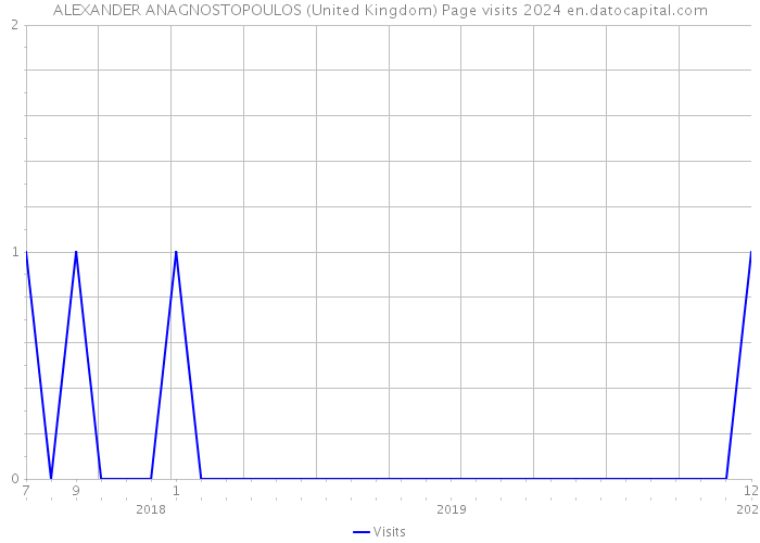 ALEXANDER ANAGNOSTOPOULOS (United Kingdom) Page visits 2024 