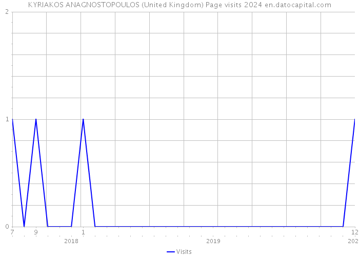 KYRIAKOS ANAGNOSTOPOULOS (United Kingdom) Page visits 2024 