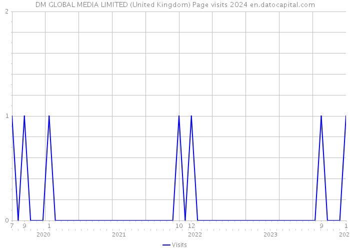 DM GLOBAL MEDIA LIMITED (United Kingdom) Page visits 2024 