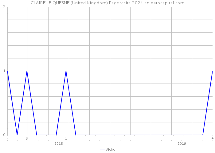 CLAIRE LE QUESNE (United Kingdom) Page visits 2024 