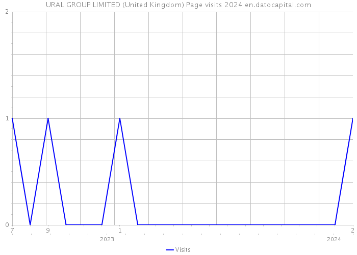 URAL GROUP LIMITED (United Kingdom) Page visits 2024 