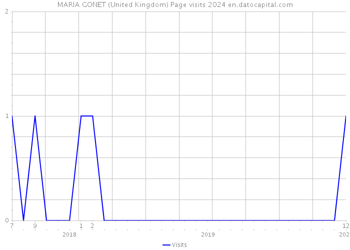 MARIA GONET (United Kingdom) Page visits 2024 