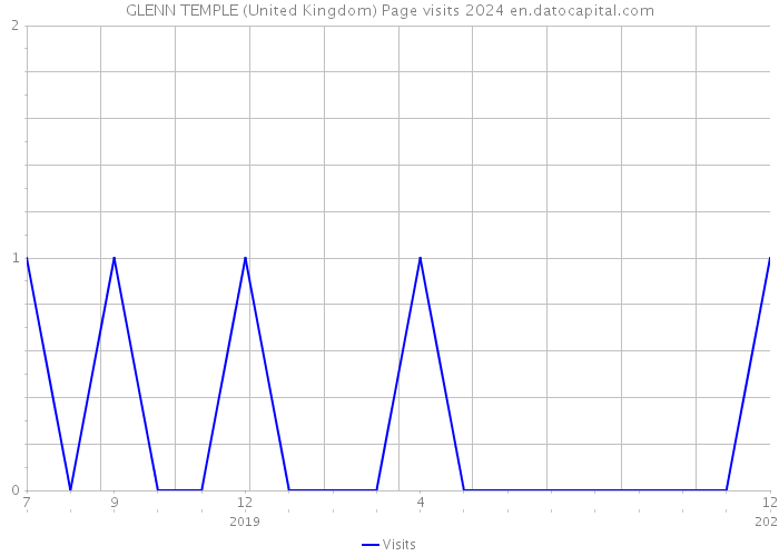 GLENN TEMPLE (United Kingdom) Page visits 2024 