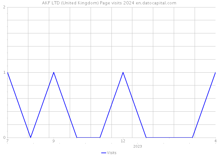AKF LTD (United Kingdom) Page visits 2024 