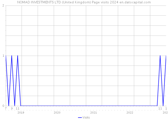 NOMAD INVESTMENTS LTD (United Kingdom) Page visits 2024 