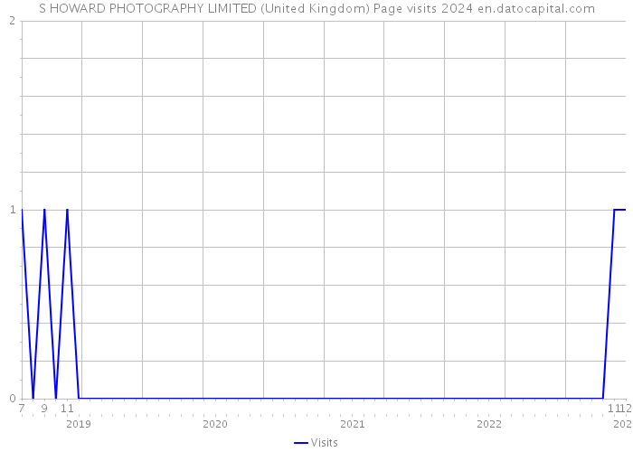 S HOWARD PHOTOGRAPHY LIMITED (United Kingdom) Page visits 2024 