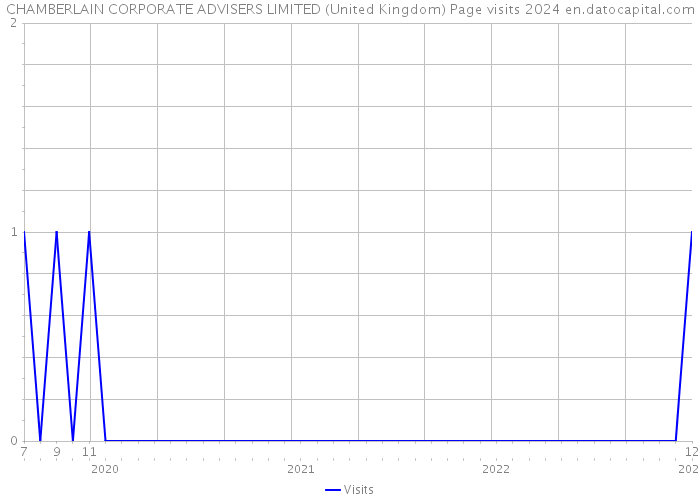 CHAMBERLAIN CORPORATE ADVISERS LIMITED (United Kingdom) Page visits 2024 
