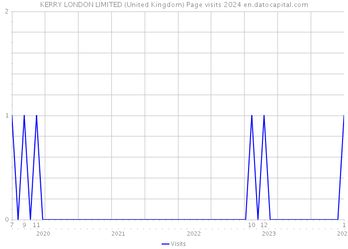 KERRY LONDON LIMITED (United Kingdom) Page visits 2024 
