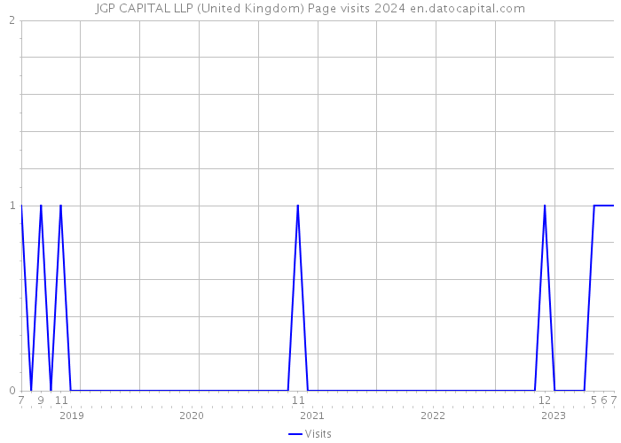 JGP CAPITAL LLP (United Kingdom) Page visits 2024 