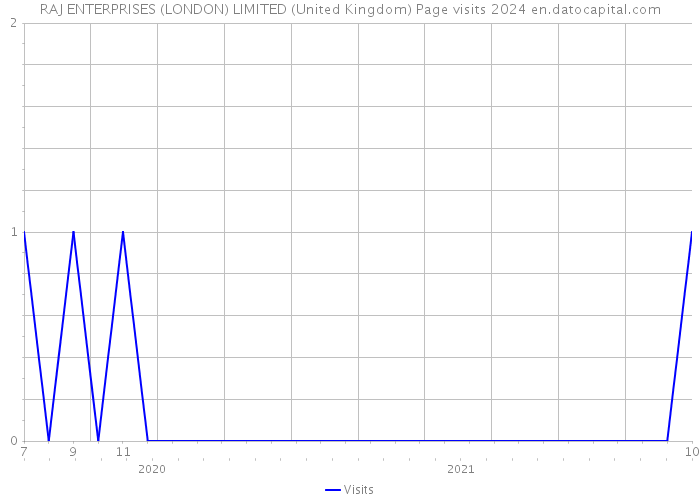 RAJ ENTERPRISES (LONDON) LIMITED (United Kingdom) Page visits 2024 