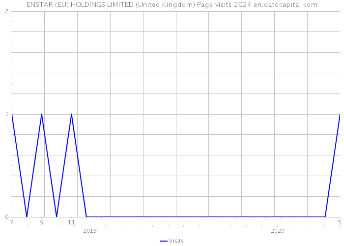 ENSTAR (EU) HOLDINGS LIMITED (United Kingdom) Page visits 2024 