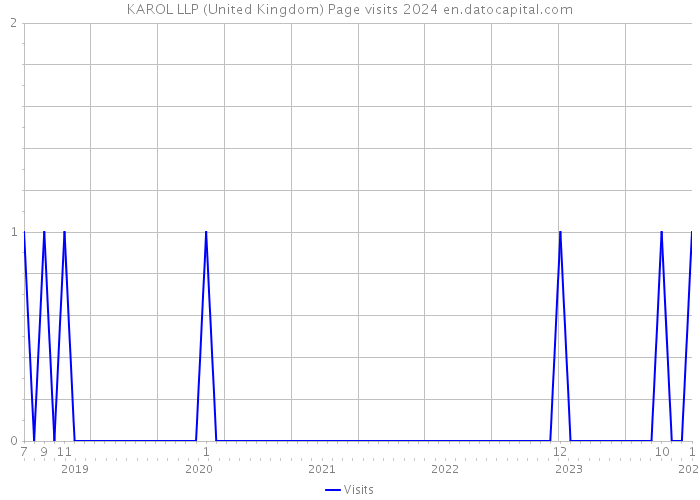 KAROL LLP (United Kingdom) Page visits 2024 