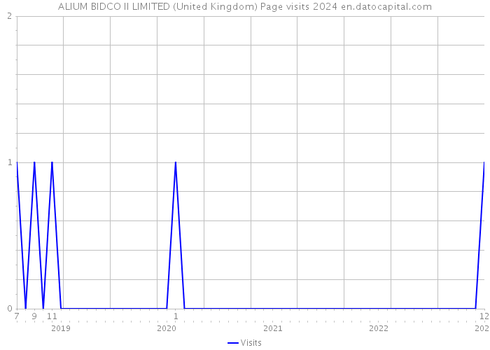 ALIUM BIDCO II LIMITED (United Kingdom) Page visits 2024 