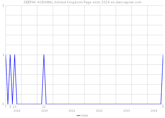 DEEPAK AGRAWAL (United Kingdom) Page visits 2024 