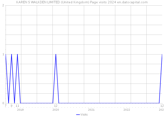 KAREN S WALKDEN LIMITED (United Kingdom) Page visits 2024 